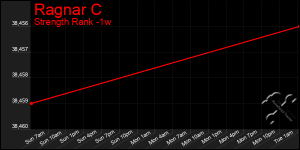 Last 7 Days Graph of Ragnar C