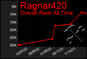 Total Graph of Ragnar420