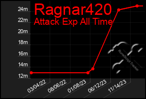 Total Graph of Ragnar420