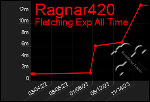 Total Graph of Ragnar420