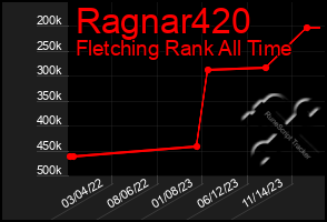 Total Graph of Ragnar420