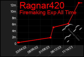 Total Graph of Ragnar420