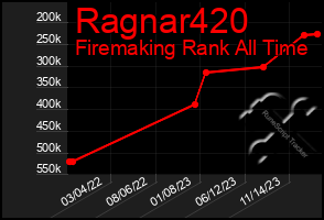 Total Graph of Ragnar420