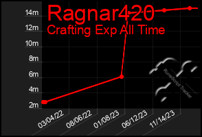 Total Graph of Ragnar420