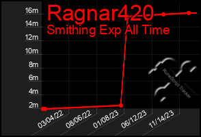 Total Graph of Ragnar420