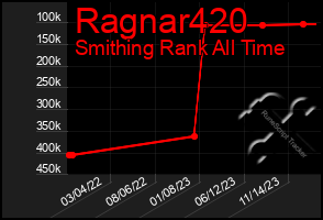 Total Graph of Ragnar420