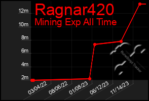 Total Graph of Ragnar420