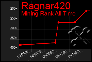 Total Graph of Ragnar420