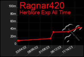 Total Graph of Ragnar420