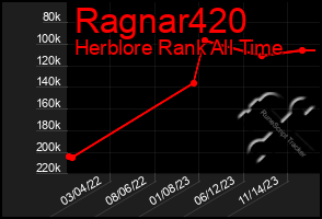 Total Graph of Ragnar420