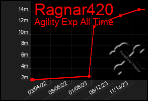 Total Graph of Ragnar420