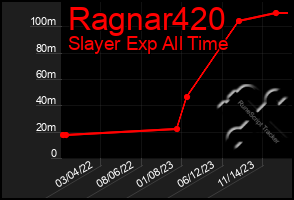 Total Graph of Ragnar420