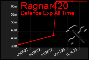 Total Graph of Ragnar420