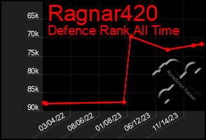 Total Graph of Ragnar420