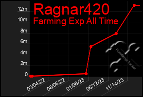 Total Graph of Ragnar420