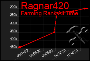 Total Graph of Ragnar420