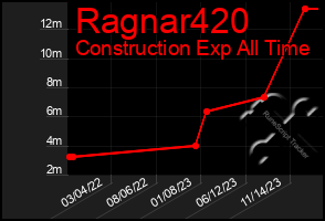 Total Graph of Ragnar420