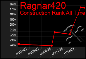 Total Graph of Ragnar420