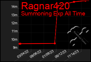 Total Graph of Ragnar420