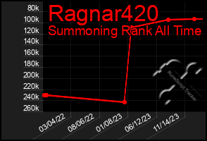 Total Graph of Ragnar420