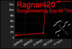 Total Graph of Ragnar420