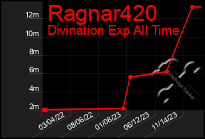 Total Graph of Ragnar420