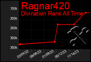 Total Graph of Ragnar420