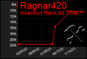 Total Graph of Ragnar420