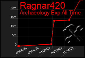 Total Graph of Ragnar420