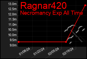 Total Graph of Ragnar420