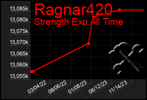 Total Graph of Ragnar420