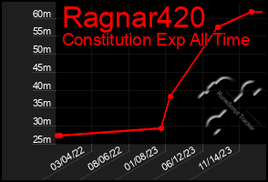 Total Graph of Ragnar420