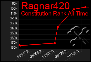 Total Graph of Ragnar420