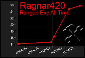 Total Graph of Ragnar420