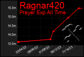 Total Graph of Ragnar420