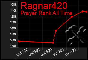 Total Graph of Ragnar420