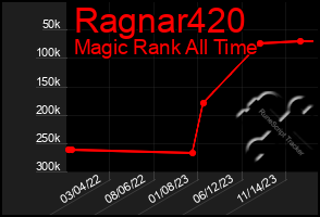 Total Graph of Ragnar420