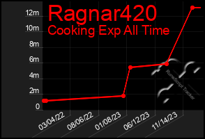 Total Graph of Ragnar420