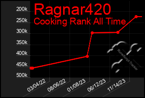 Total Graph of Ragnar420