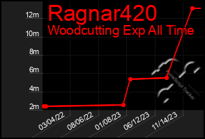 Total Graph of Ragnar420