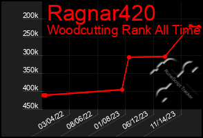 Total Graph of Ragnar420