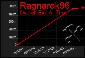 Total Graph of Ragnarok96