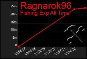 Total Graph of Ragnarok96