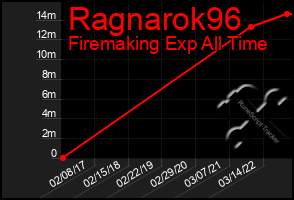 Total Graph of Ragnarok96