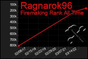 Total Graph of Ragnarok96