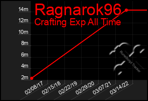 Total Graph of Ragnarok96