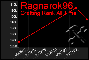 Total Graph of Ragnarok96