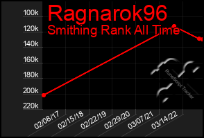 Total Graph of Ragnarok96