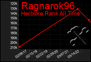 Total Graph of Ragnarok96