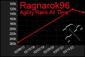 Total Graph of Ragnarok96